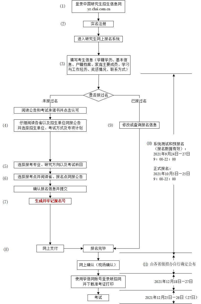 20211222160145_73831.jpg 研究生报名流程.jpg