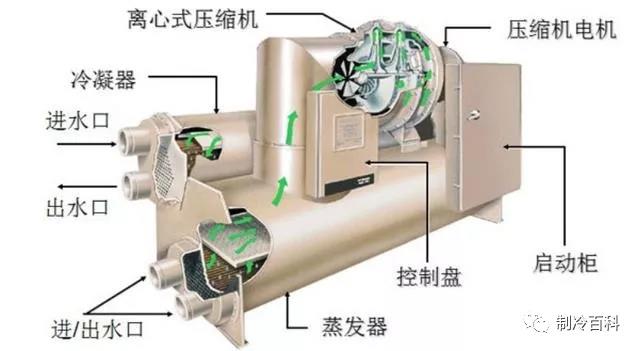 离心式冷水机组结构.jpg