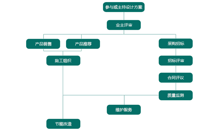 销售安装流程.png