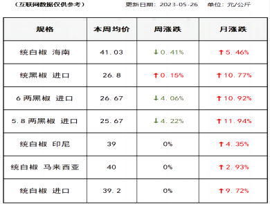 胡椒价格