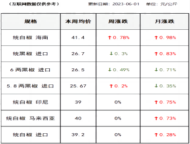 胡椒价格
