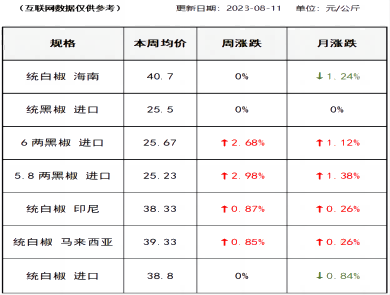 胡椒价格