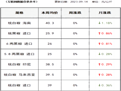 胡椒价格