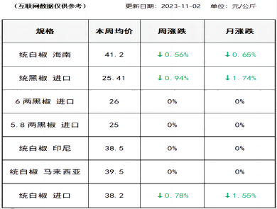 胡椒价格