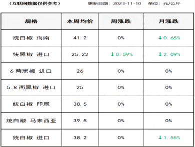 胡椒价格