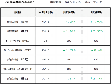胡椒价格