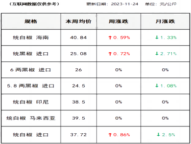 胡椒价格