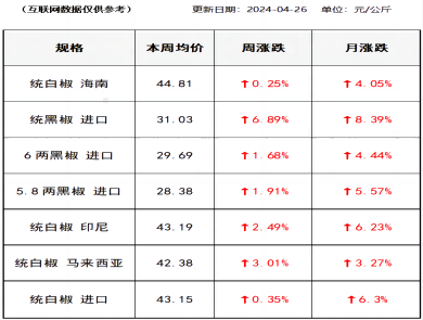 胡椒价格