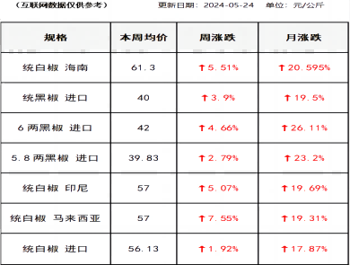胡椒价格