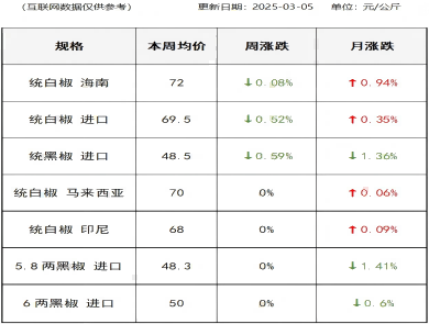 胡椒价格