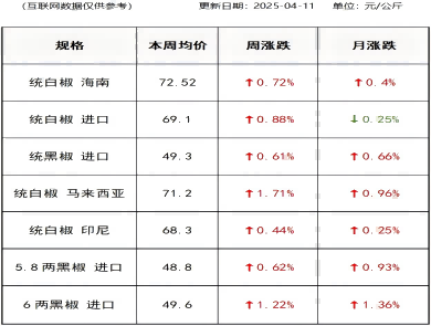 胡椒价格