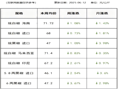 胡椒价格