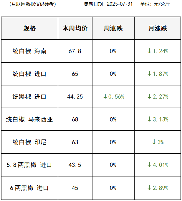 胡椒价格