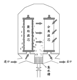 聚结器的工作原理图 聚结器的工作原理图