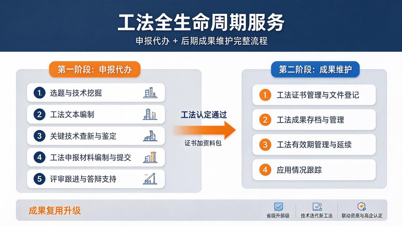工法全生命周期服务：从申报代办到成果维护的完整路径
