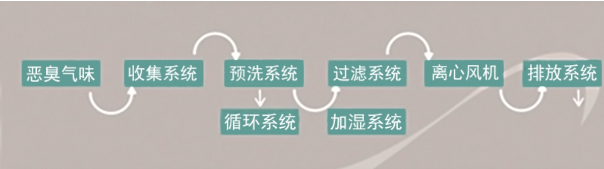20231220204426_65428.jpg 生物除臭流程图.jpg