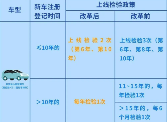 10.1开始放宽私家车检验周期