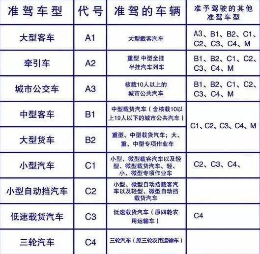 你的驾驶证准予驾驶哪些车型？