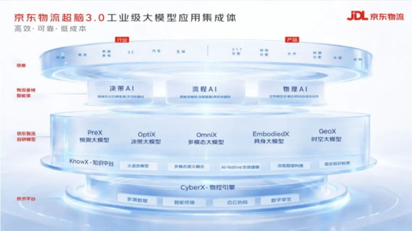 业内首个！京东物流发布“超脑”大模型3.0，从仓储到配送全程由工业级AI“指挥”