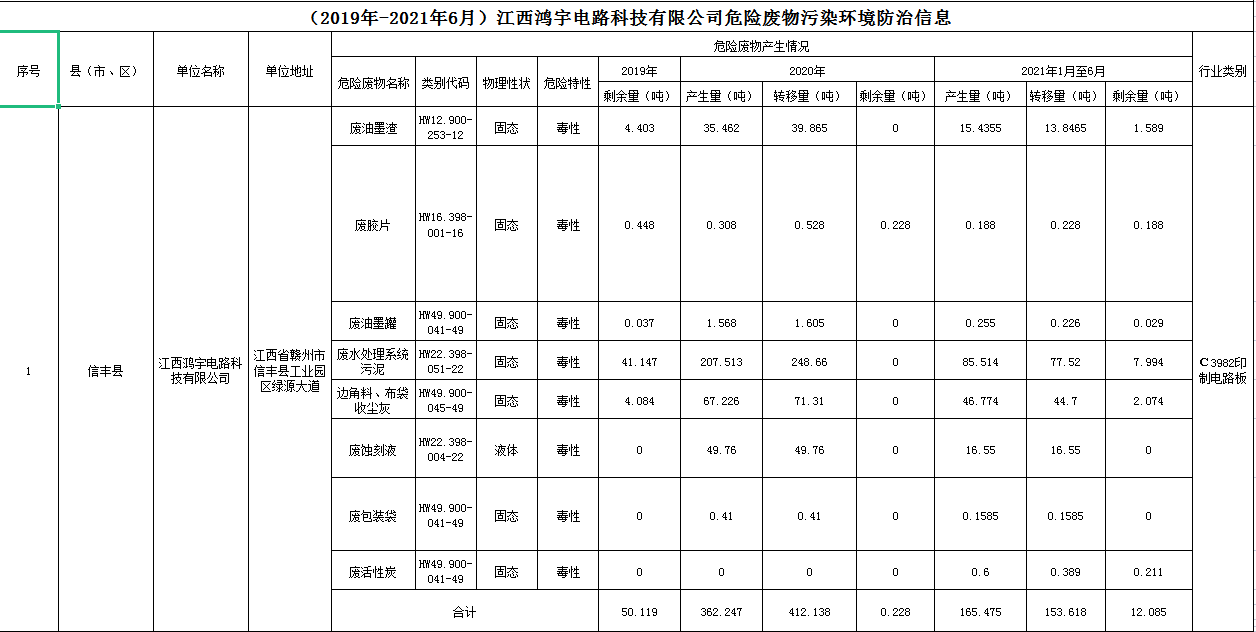2019年-2021年6月江西鸿宇电路科技有限公司危险废物污染环境防治信息