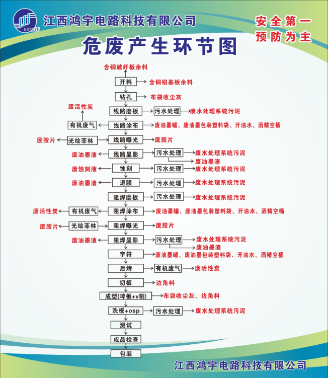江西鸿宇电路科技有限公司危废产生环节图