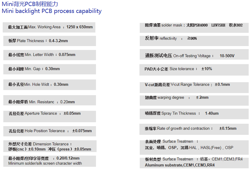 Mini背光PCB制程能力