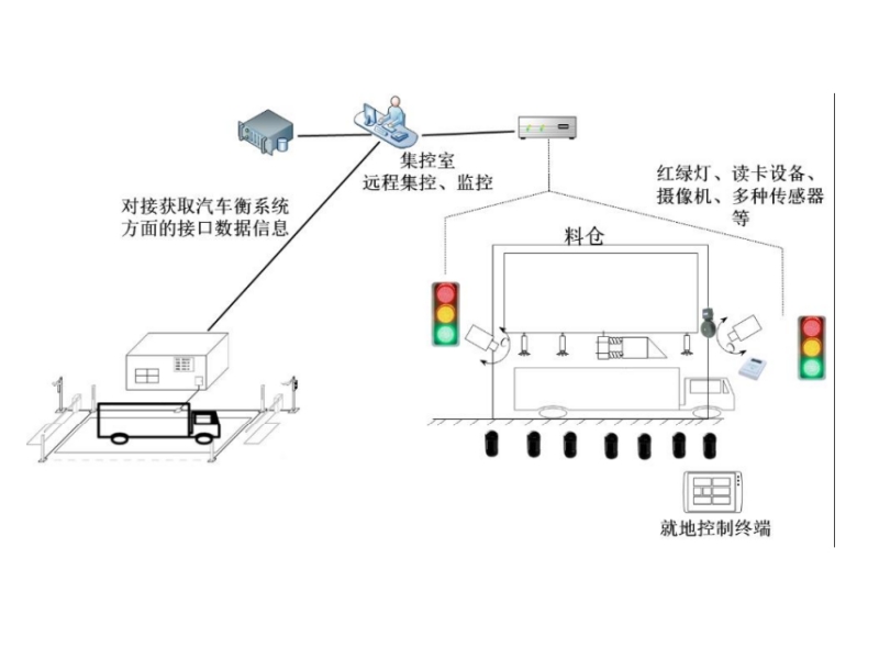 定量下料装车系统/智能定量装车系统
