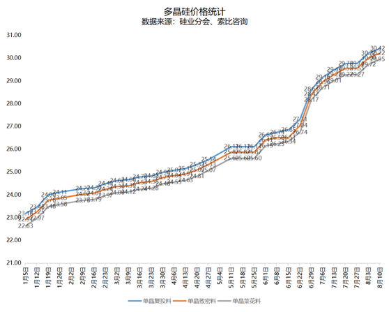 2021年中国光伏组件市场现状：中国光伏组件产量达182GW