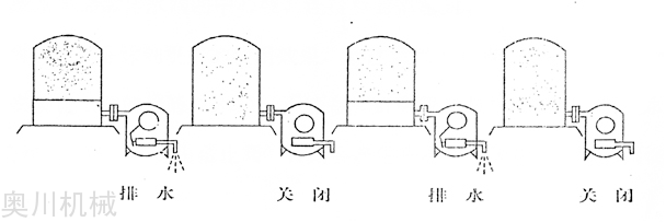 自动脱水器工作步骤
