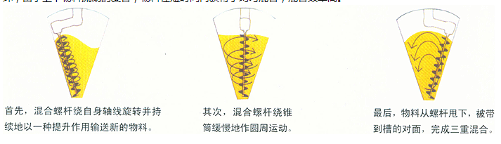 锥形混合机原理图