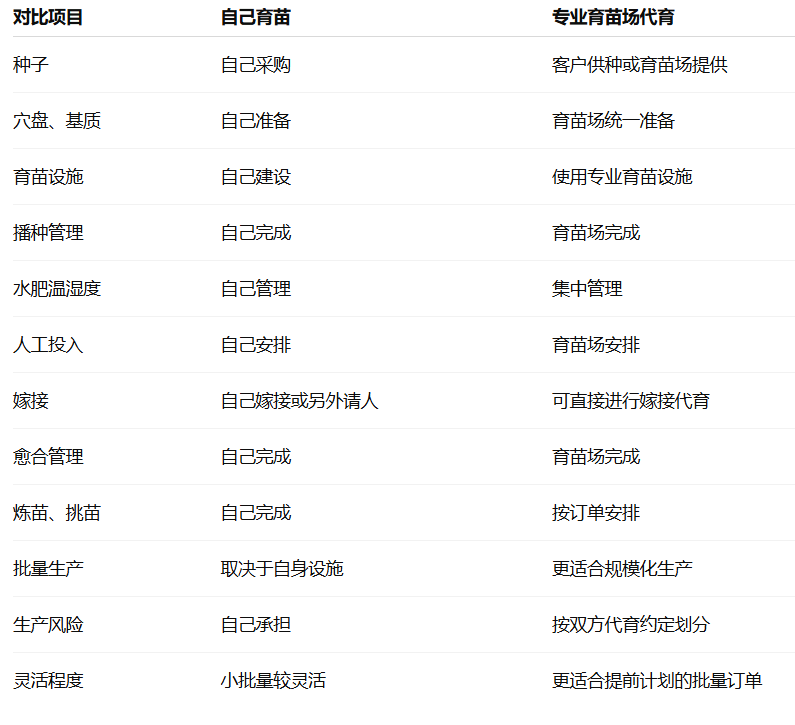 蔬菜种苗育苗成本 蔬菜种苗育苗成本