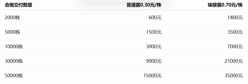 代育2000株、5000株、10000株茄子苗,需要多少钱? 代育2000株、5000株、10000株茄子苗,需要多少钱?