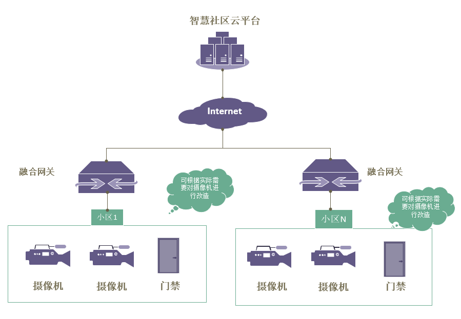 智慧小区架构.png