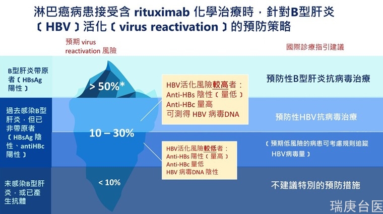 淋巴癌遇上B型肝炎帶原者 可能引發(fā)肝衰竭