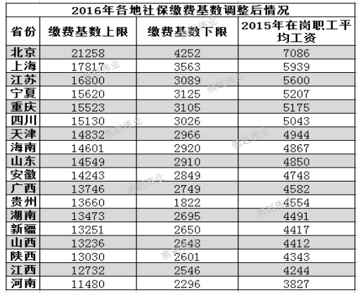 北京社保缴费基数(北京社保缴费基数2024年最新标准)