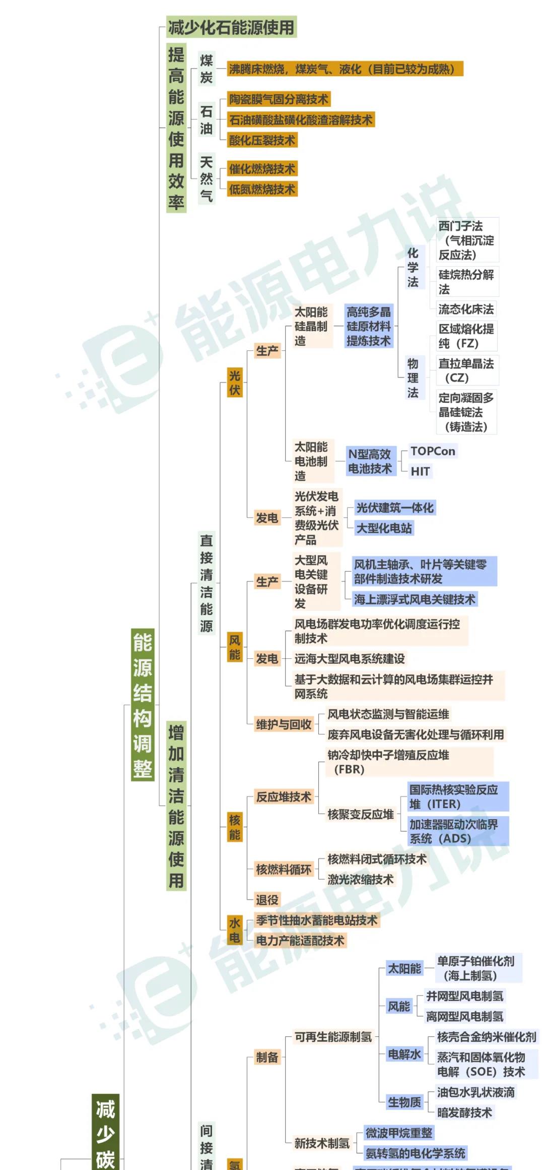 碳中和路线图