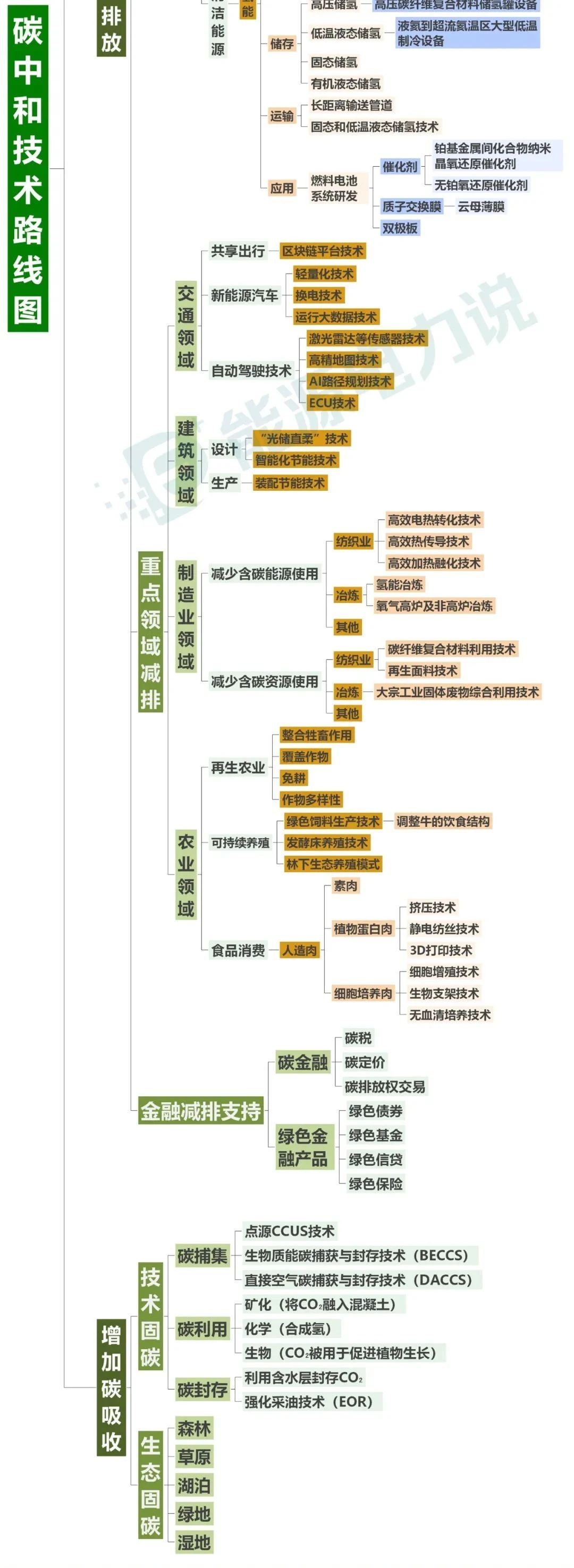 碳中和路线图
