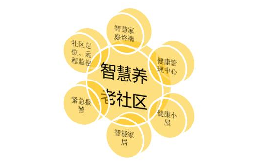 智慧养老社区成为“60后”新潮流