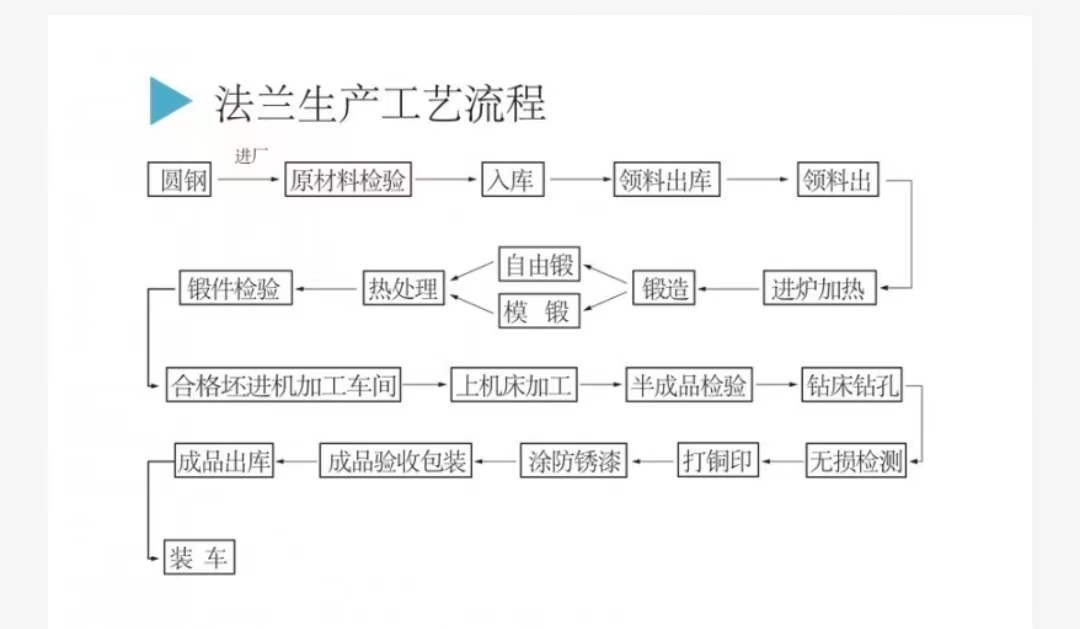 不銹鋼法蘭
