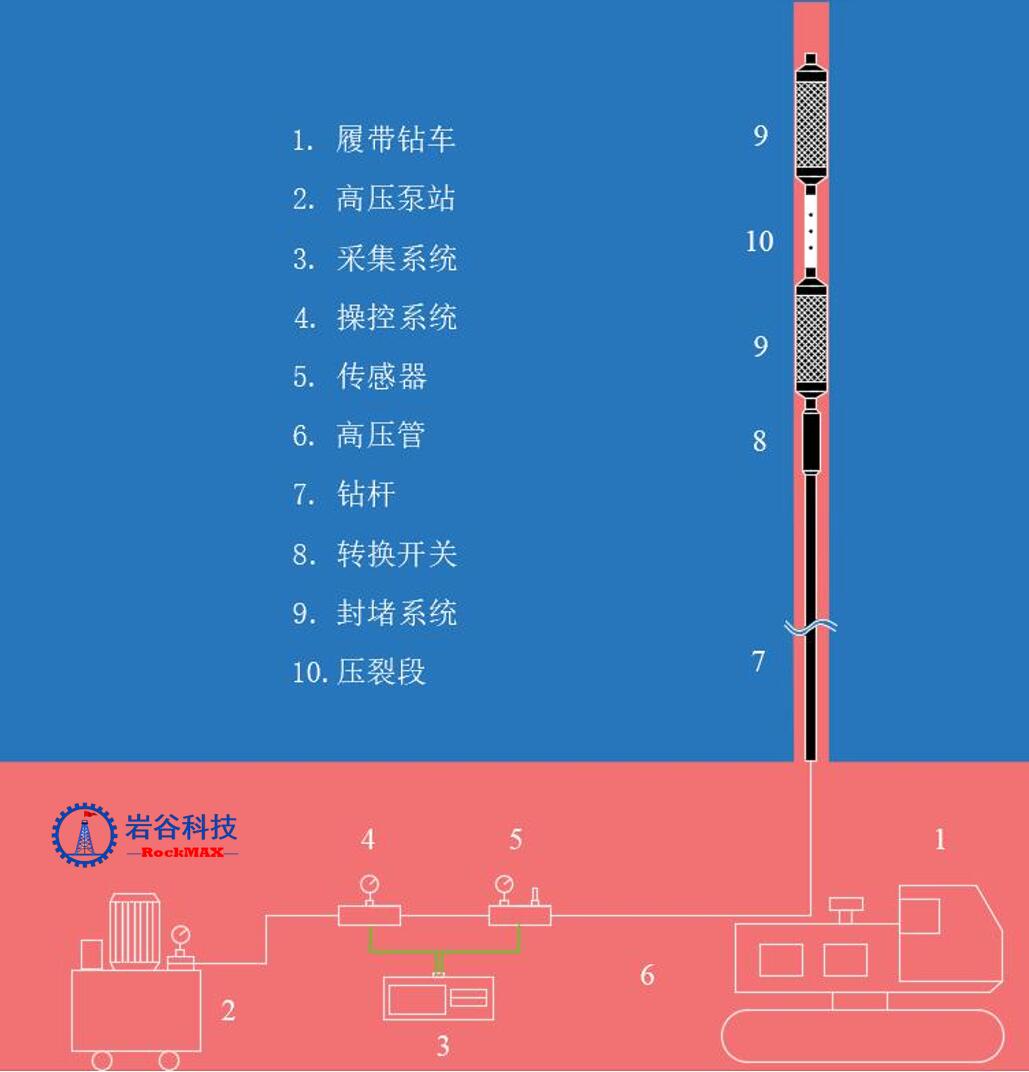 水力压裂系统