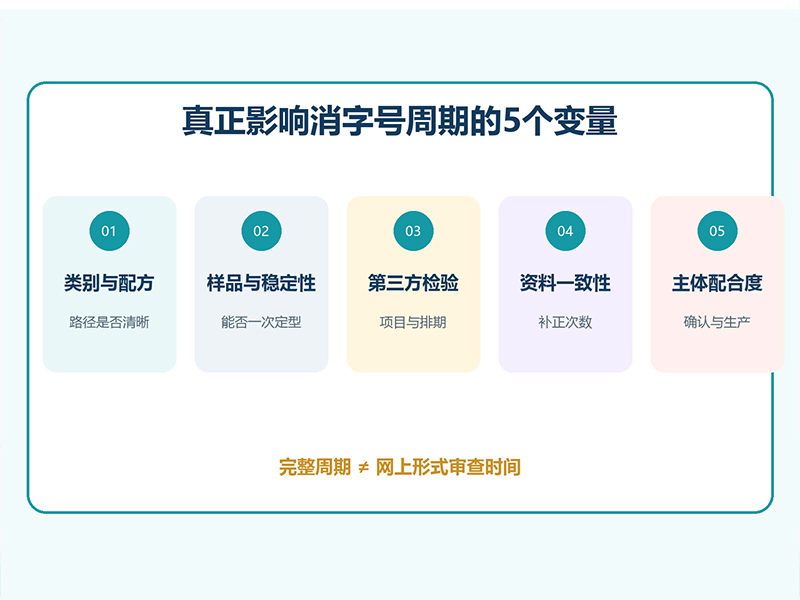 消字号多久能办下来？真正影响周期的5个变量