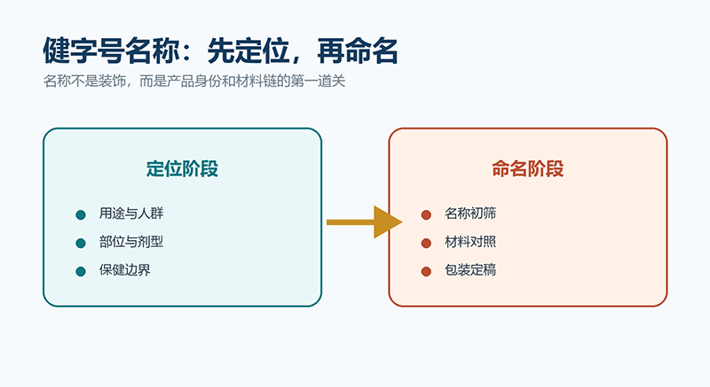 健字号产品名称怎么定？从定位阶段避开返工