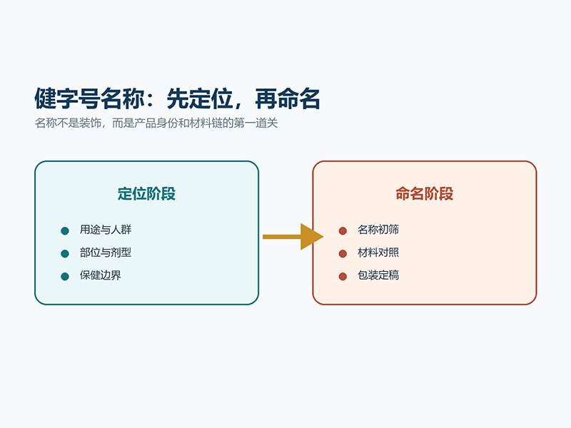 20261022111556_10218.jpg 健字号产品名称怎么定?从定位阶段避开返工